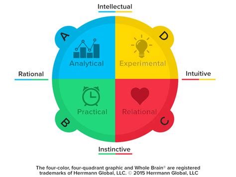 whole brain assessing comprehension smart cards|HBDI Quiz – For Standard and Advanced Comprehension.